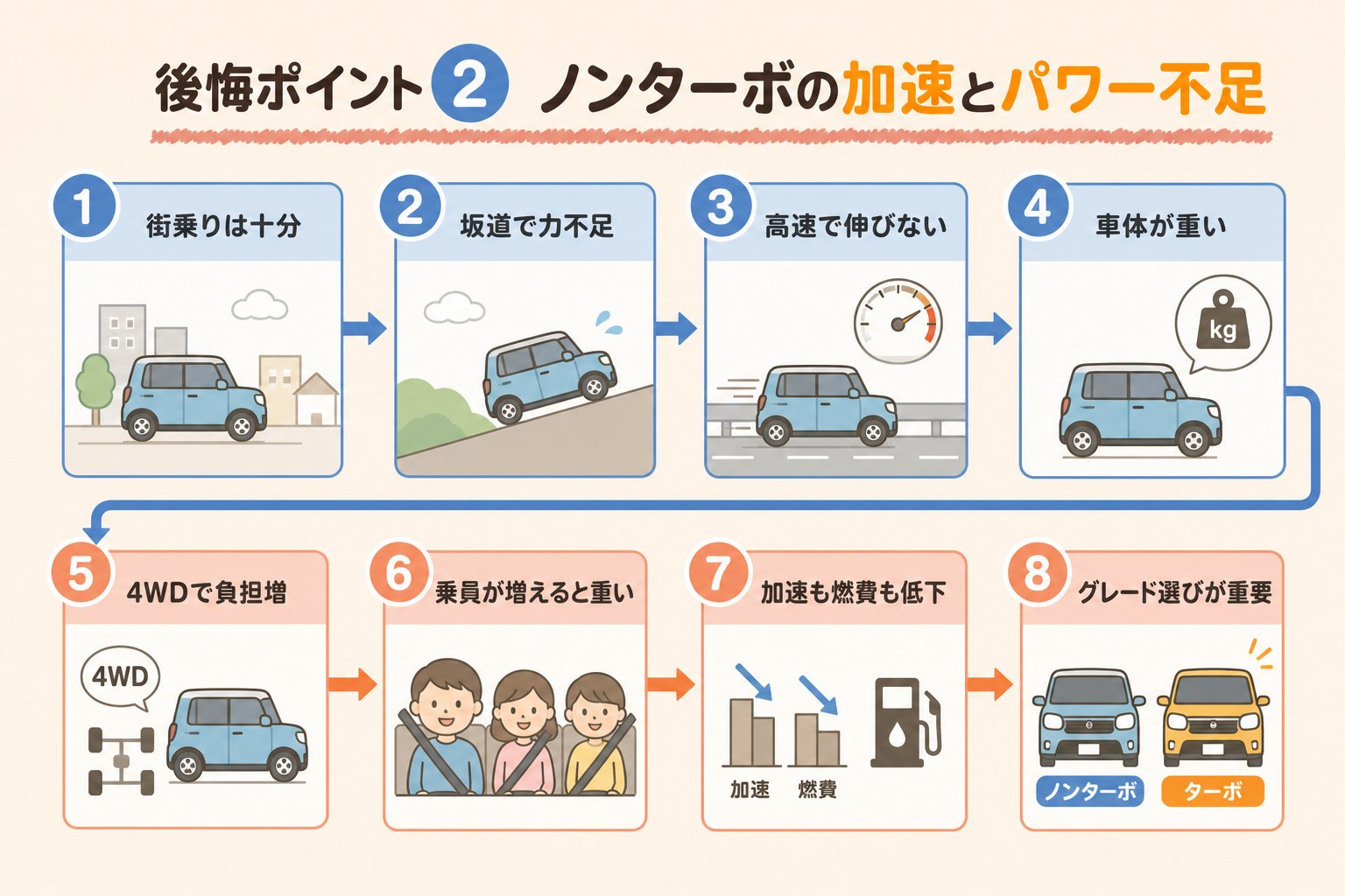 後悔ポイント2 ノンターボの加速とパワー不足