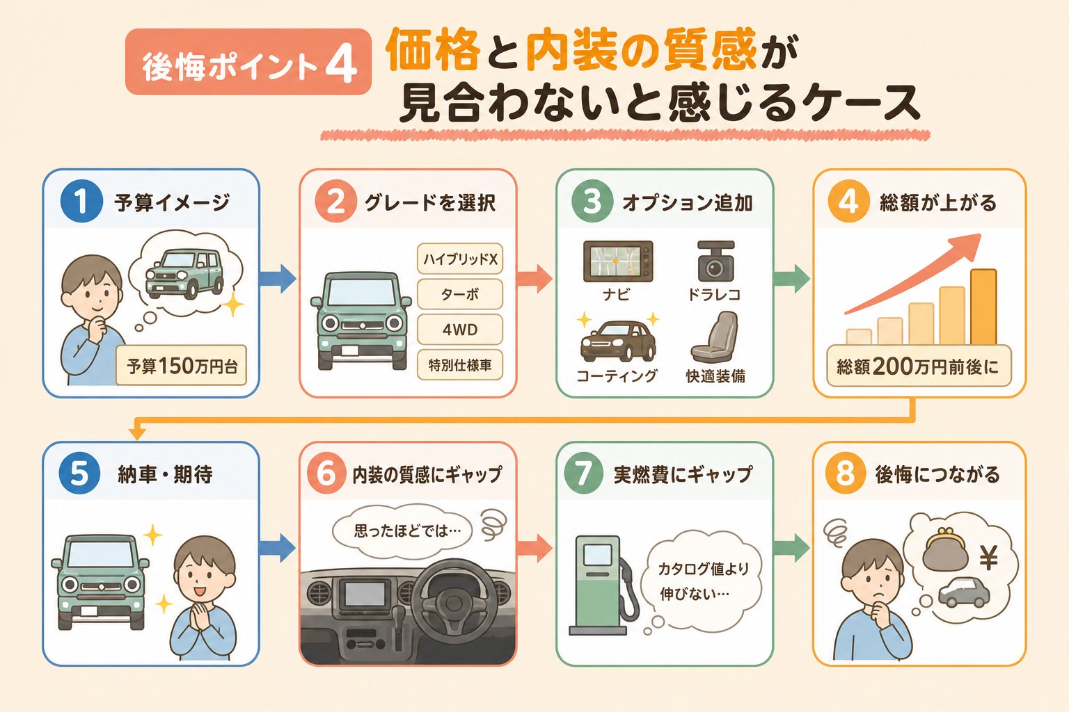 後悔ポイント4 価格と内装の質感が見合わないと感じるケース
